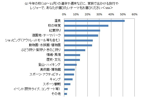 2012年秋の家族旅行とレジャーに関する意識調査