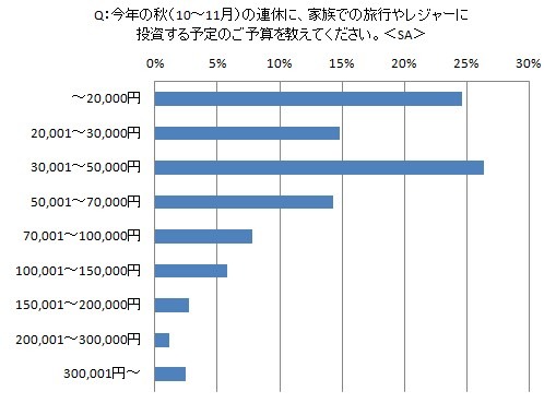 2012年秋の家族旅行とレジャーに関する意識調査
