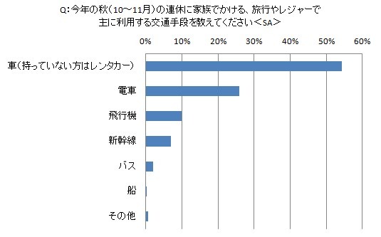 2012年秋の家族旅行とレジャーに関する意識調査