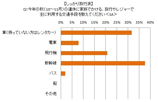 2012年秋の家族旅行とレジャーに関する意識調査