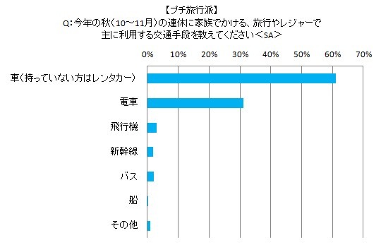 2012年秋の家族旅行とレジャーに関する意識調査