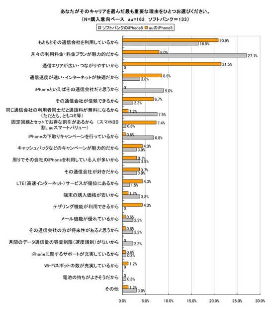 あなたがそのキャリアを選んだ最も重要な理由をひとつお選びください。