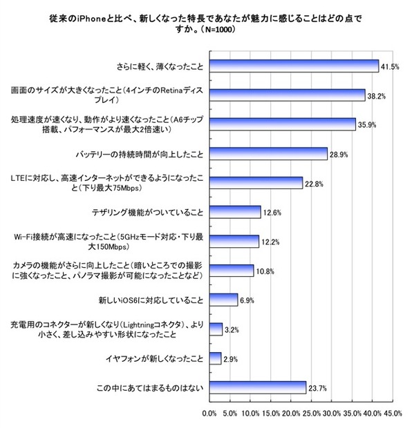 従来のiPhoneと比べ、 新しくなった特長であなたが魅力に感じることはどの点ですか。