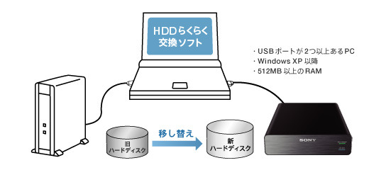 録画用USB外付けHDDの買い換え時に録画番組を丸ごと移し替える「HDDらくらく交換ソフト」のイメージ