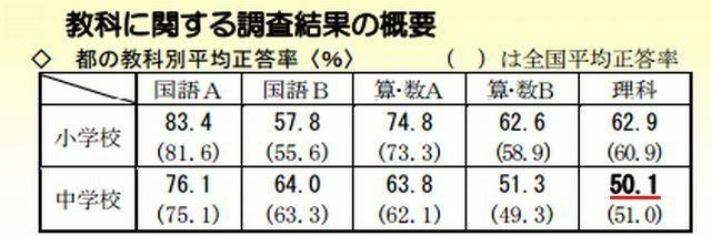 教科に関する調査結果の概要