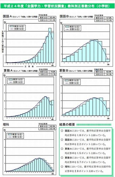 教科別正答数分布（小学校）