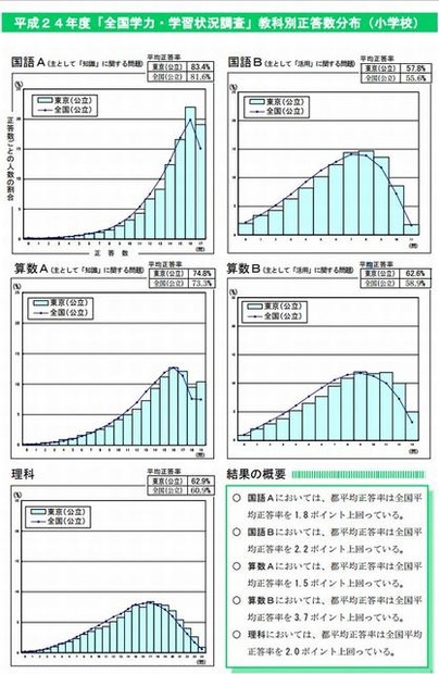 教科別正答数分布（小学校）