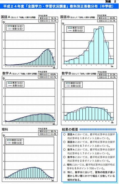 教科別正答数分布（中学校）