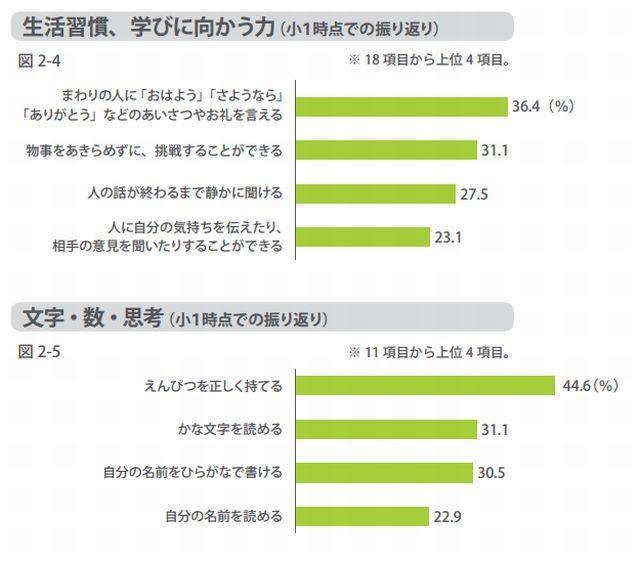 小学校に入学するまでに身につけておいたほうがよかったこと