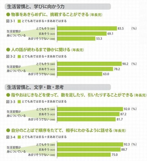 生活習慣と学びに向かう力の関係