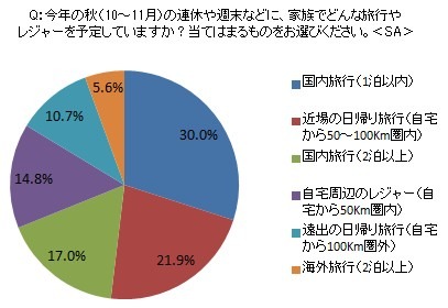 2012年秋の家族旅行とレジャーに関する意識調査