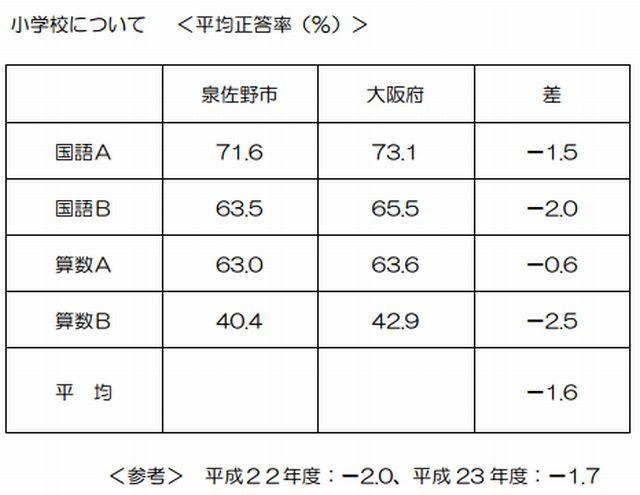 泉佐野市の小学校平均正答率