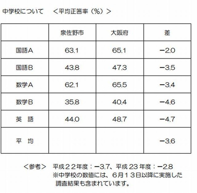 泉佐野市の中学校平均正答率