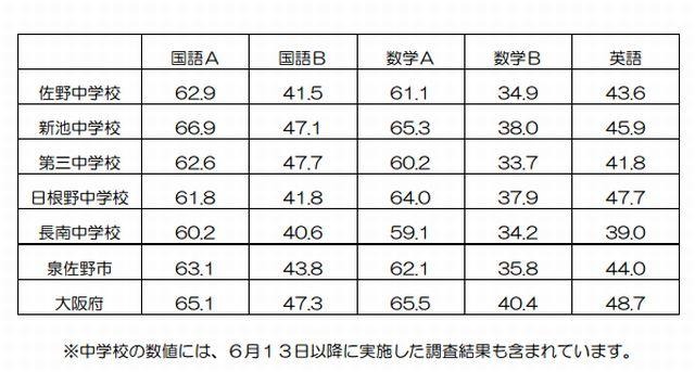 泉佐野市の中学校（学校別）平均正答率