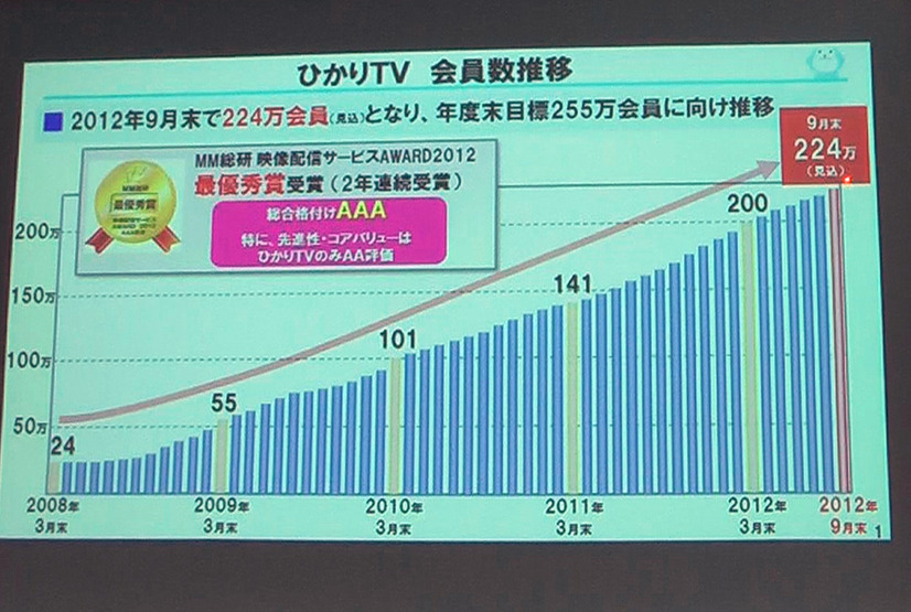 年度末目標は255万人