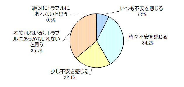 　Eストアーは21日、「オンラインショッピングのトラブルと対策に関する調査」に関するインターネット調査の結果を発表した。調査は8日に行われ、対象者は1年以内にネットショッピングを利用したことのある18歳以上の合計412名だ。