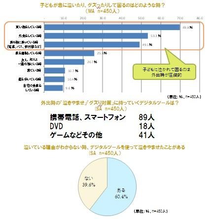 「泣きやませ」に使うデジタルツールの割合など