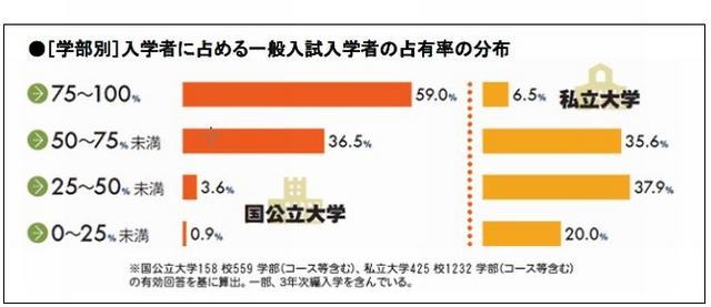 一般入試入学者の占有率