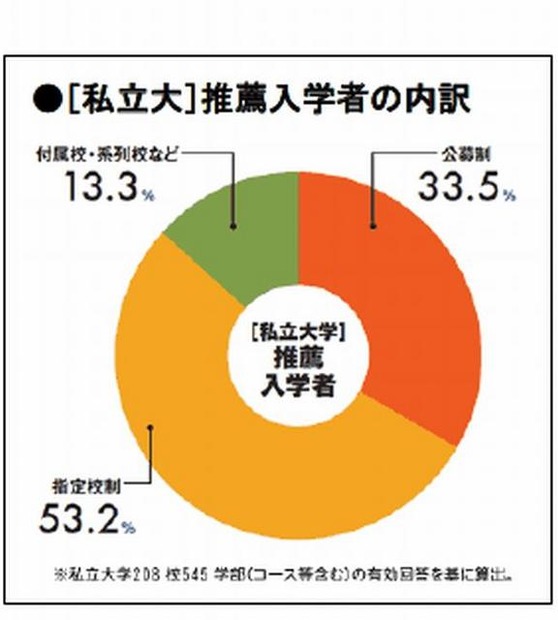 私立大推薦入学者の内訳