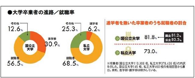 大学卒業者の進路