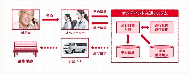 オンデマンド交通システム概要図