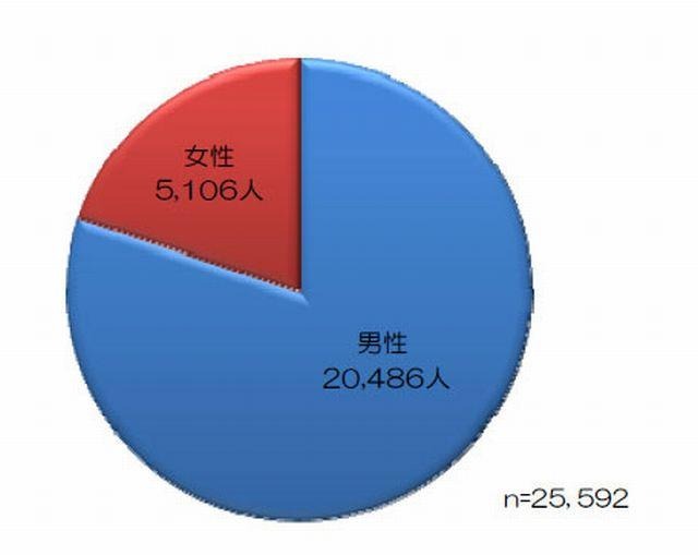 男女別救急搬送人員