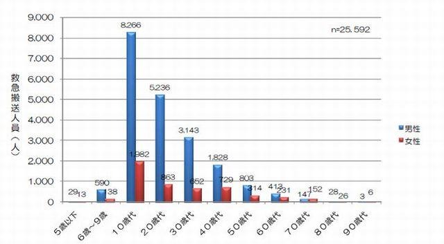 年齢別男女別救急搬送人員