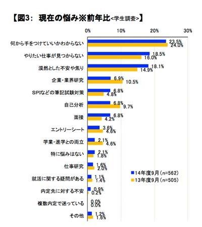 現在の悩み