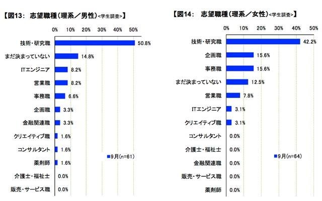 志望職種（理系）