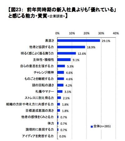 前年同時期の新入社員よりも「優れている」と感じる能力・資質