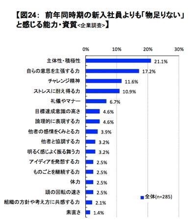 前年同時期の新入社員よりも「物足りない」と感じる能力・資質