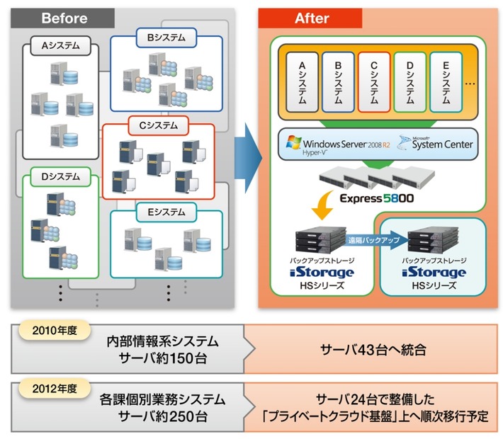 新宿区「各課個別業務システム」プライベートクラウド基盤