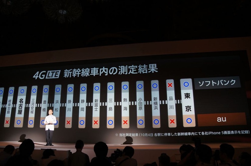 発表会では、auとの比較のため、新幹線車内におけるLTEの電波状況を示した