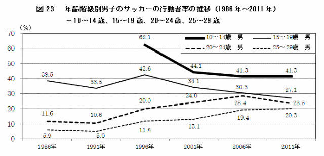 男子のサッカー行動者率の推移