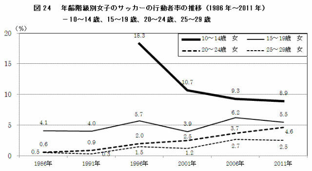 女子のサッカー行動者率の推移