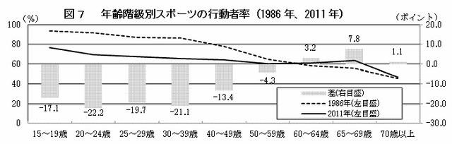 年齢階級別スポーツの行動者率