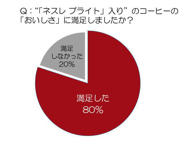 「ネスレ ブライト」入りのコーヒーの「おいしさ」に満足しましたか？