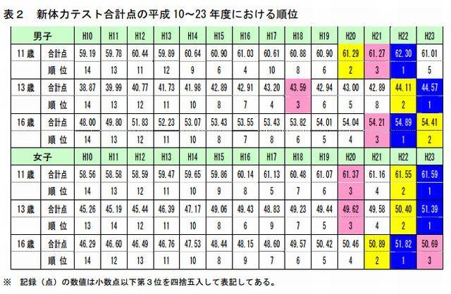 新体力テスト合計点の1998~2011年度における順位