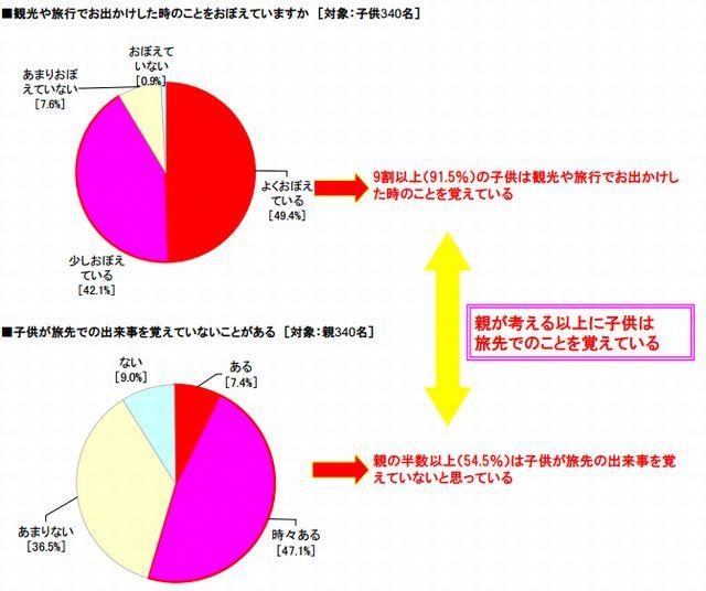 観光や旅行でお出かけした時のことをおぼえていますか