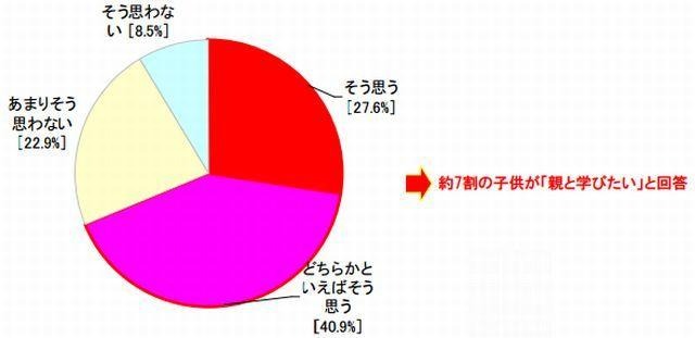 ドライブ先の地名や地理をお父さんやお母さんと学びたいと思いますか