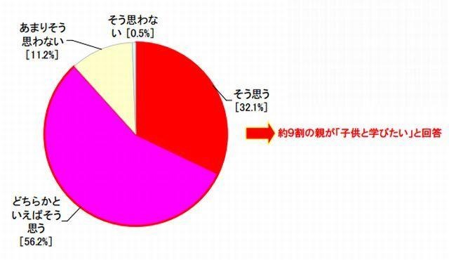 ドライブ先の地名や地理を子どもと一緒に学びたいと思いますか