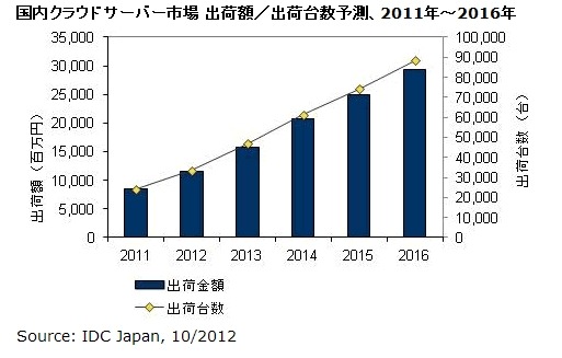 国内クラウドサーバー市場 出荷額／出荷台数予測、2011年～2016年