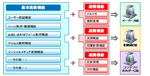 ONE for Smart　基本機能と拡張機能の概念イメージ