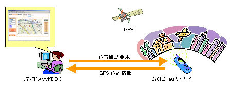 　KDDIと沖縄セルラーは22日、au携帯電話を紛失した際に、携帯電話の場所を調べたり、第3者の悪用を防いだりできる「ケータイ探せて安心サービス」および、「安心ロックサービス」を4月5日から開始すると発表した。