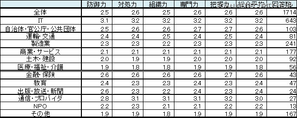 業種別の5つの指標と総合平均