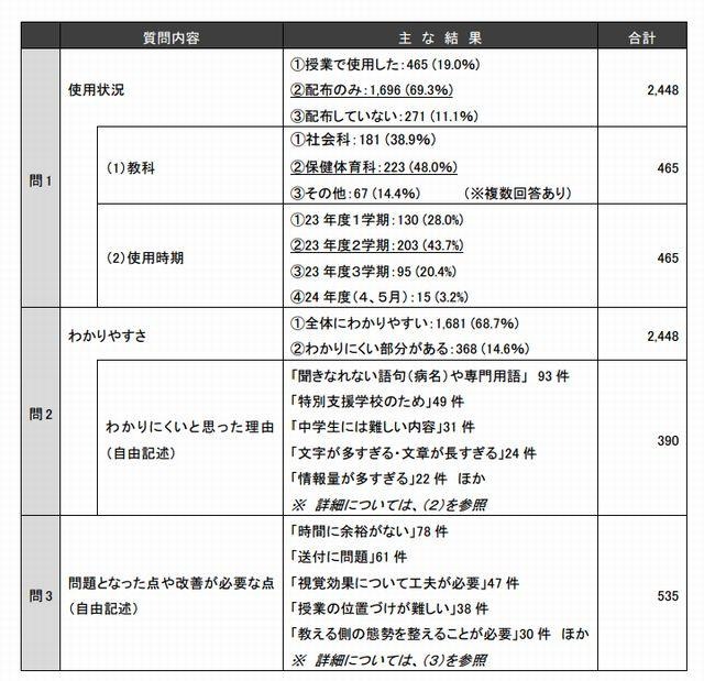 調査結果一覧