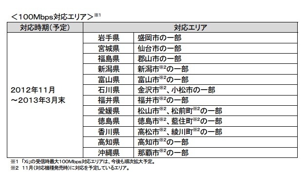 Xiで受信時最大100Mbpsの高速通信に対応するエリア