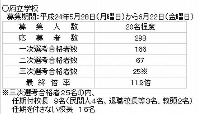 府立学校選考状況