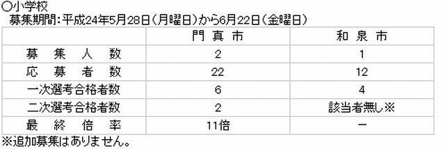 府内公立小学校選考状況