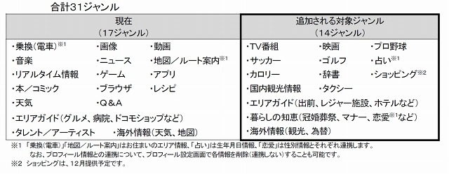 「しゃべってコンシェル」の機能拡充：情報検索の対象ジャンル